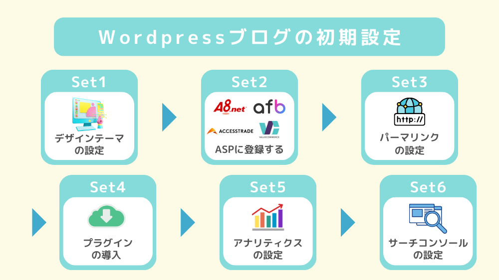 ワードプレス初期設定