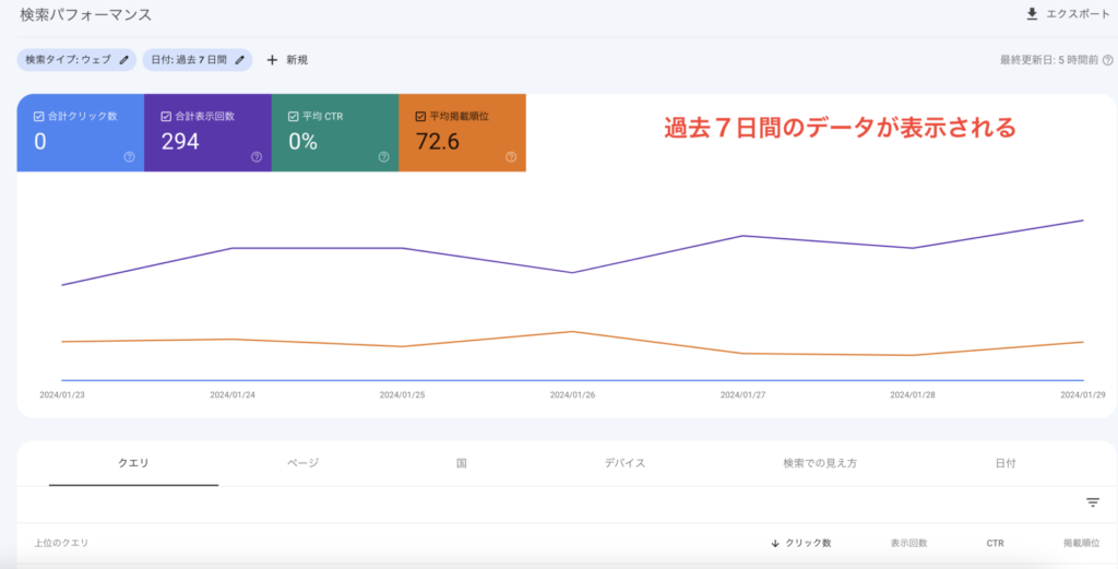 期間を絞った検索パフォーマンスデータが表示される