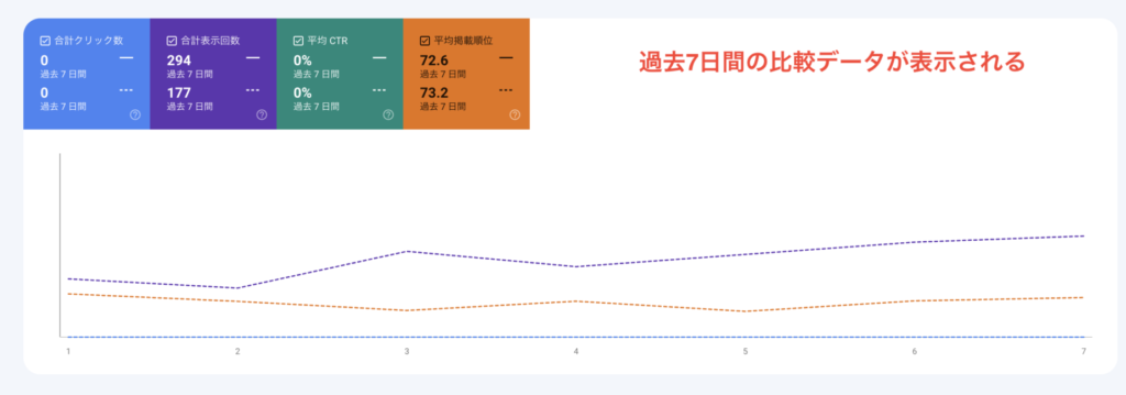 検索パフォーマンスの比較されたデータが表示される